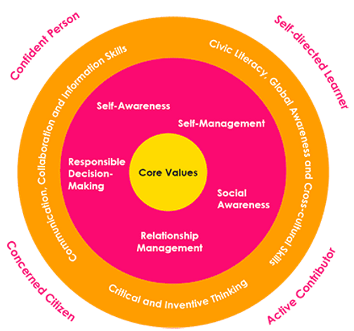 Framework for 21st Century Competencies and Student Outcomes